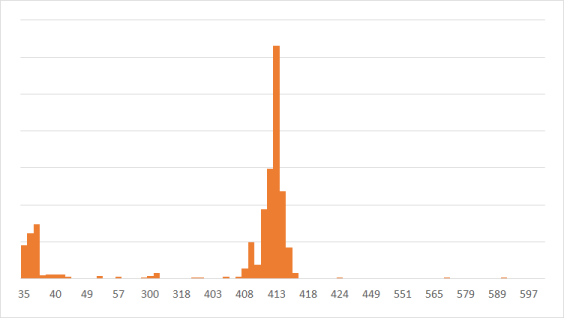 Histogram of contig lengths